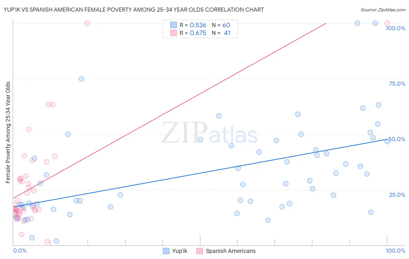 Yup'ik vs Spanish American Female Poverty Among 25-34 Year Olds