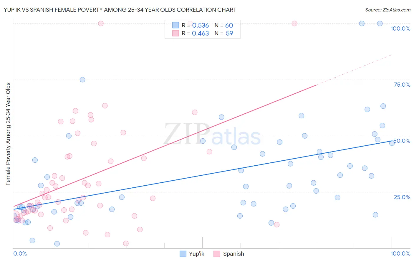 Yup'ik vs Spanish Female Poverty Among 25-34 Year Olds