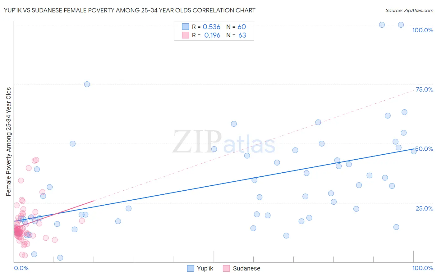 Yup'ik vs Sudanese Female Poverty Among 25-34 Year Olds