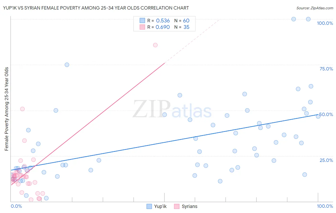 Yup'ik vs Syrian Female Poverty Among 25-34 Year Olds