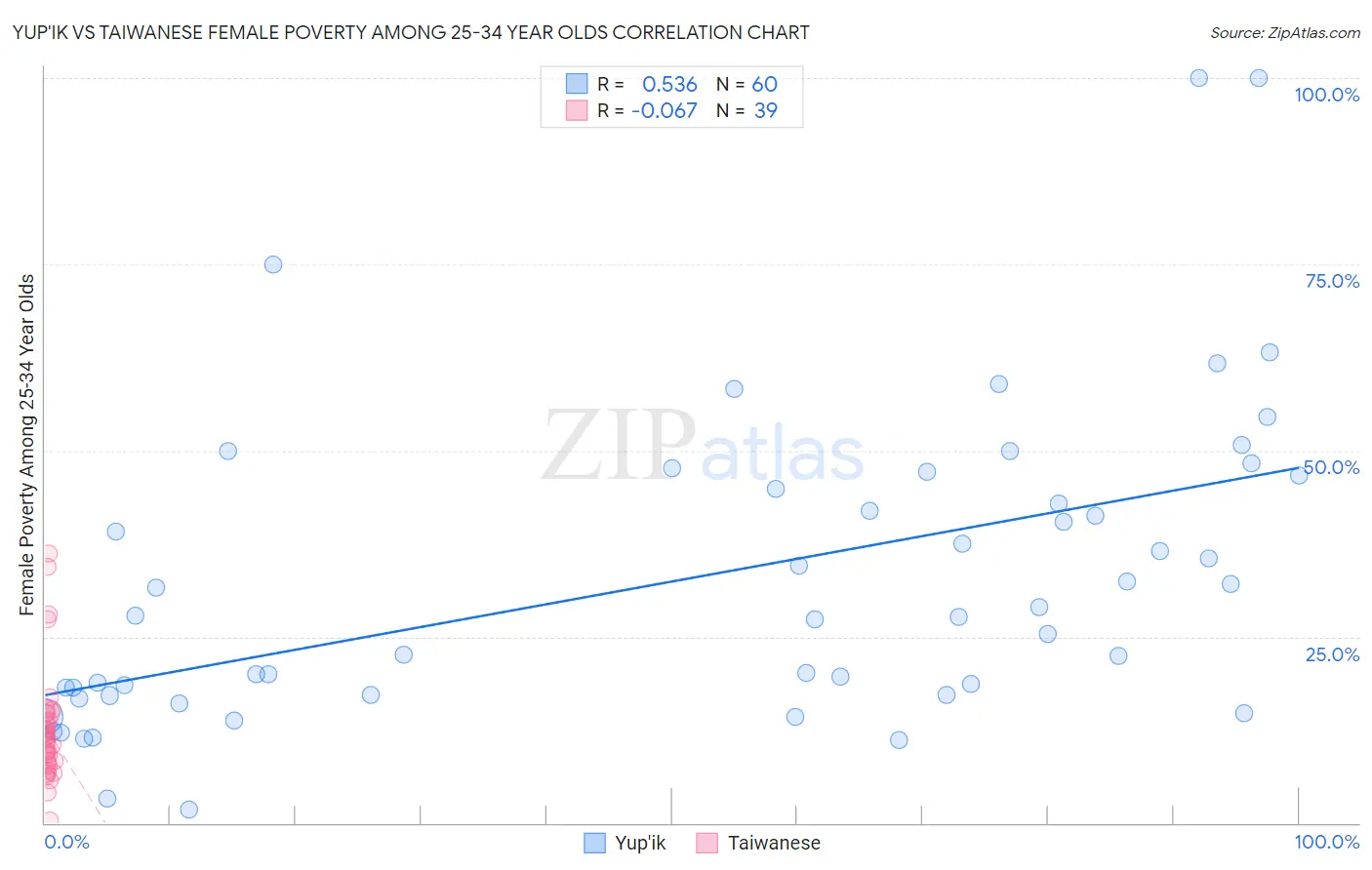 Yup'ik vs Taiwanese Female Poverty Among 25-34 Year Olds