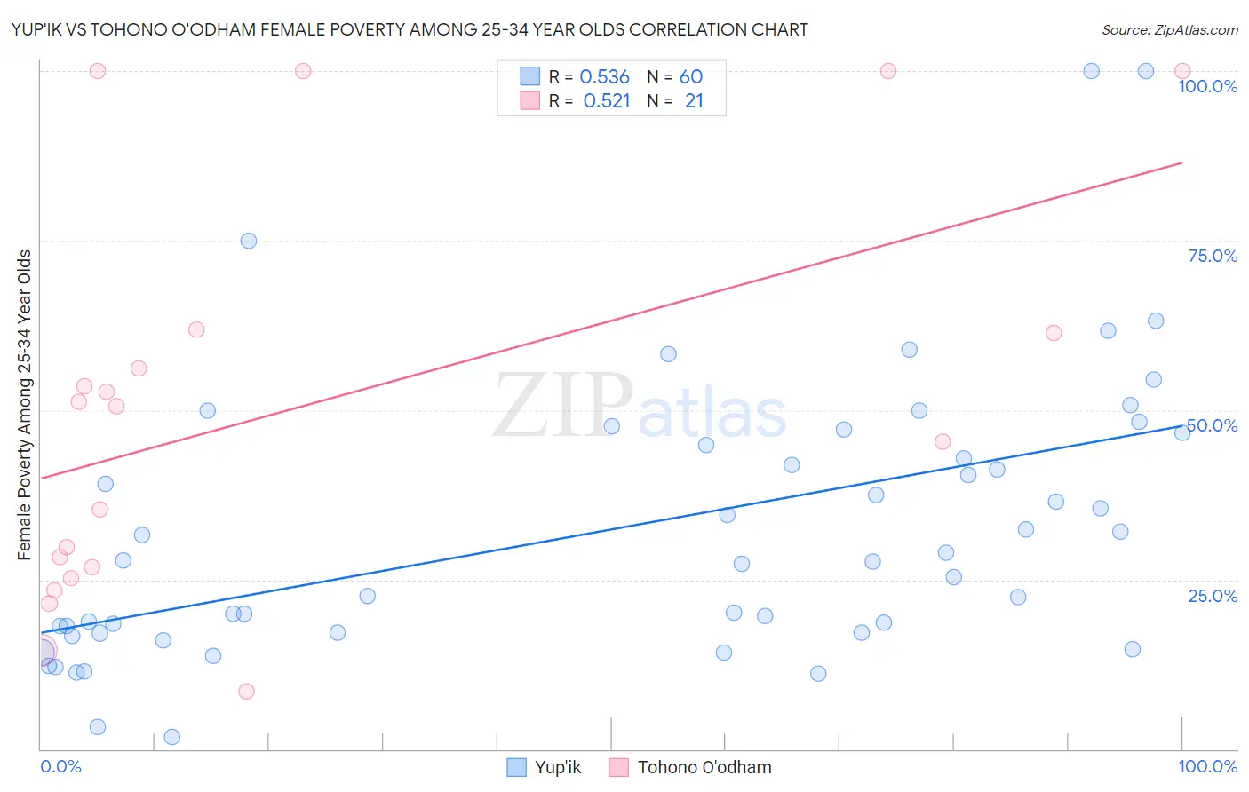 Yup'ik vs Tohono O'odham Female Poverty Among 25-34 Year Olds