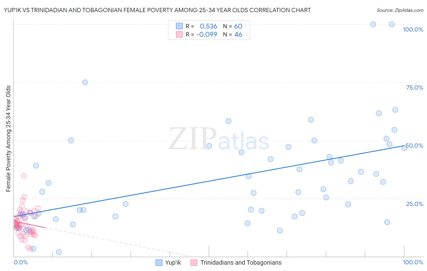 Yup'ik vs Trinidadian and Tobagonian Female Poverty Among 25-34 Year Olds