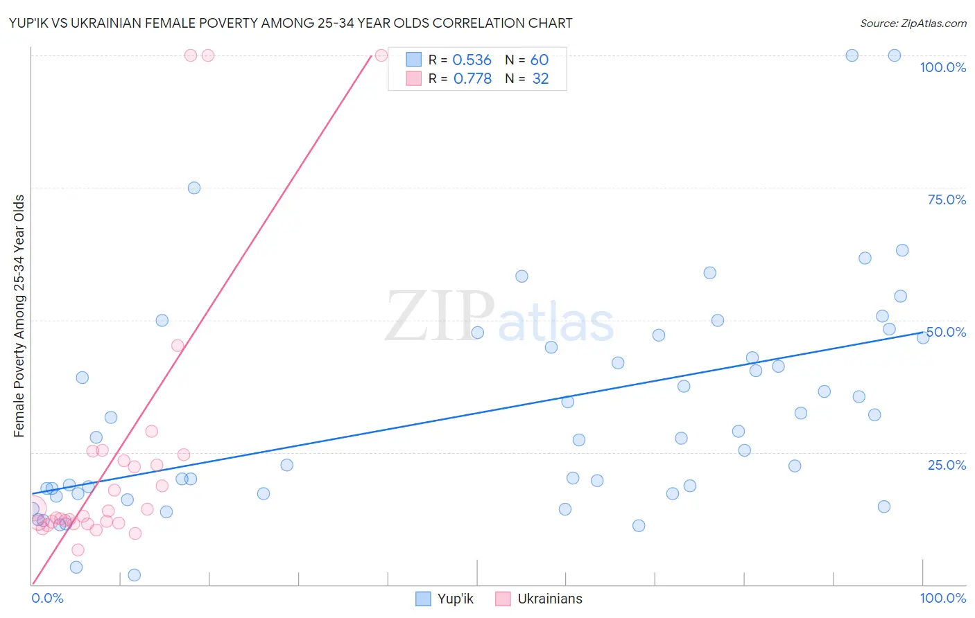 Yup'ik vs Ukrainian Female Poverty Among 25-34 Year Olds