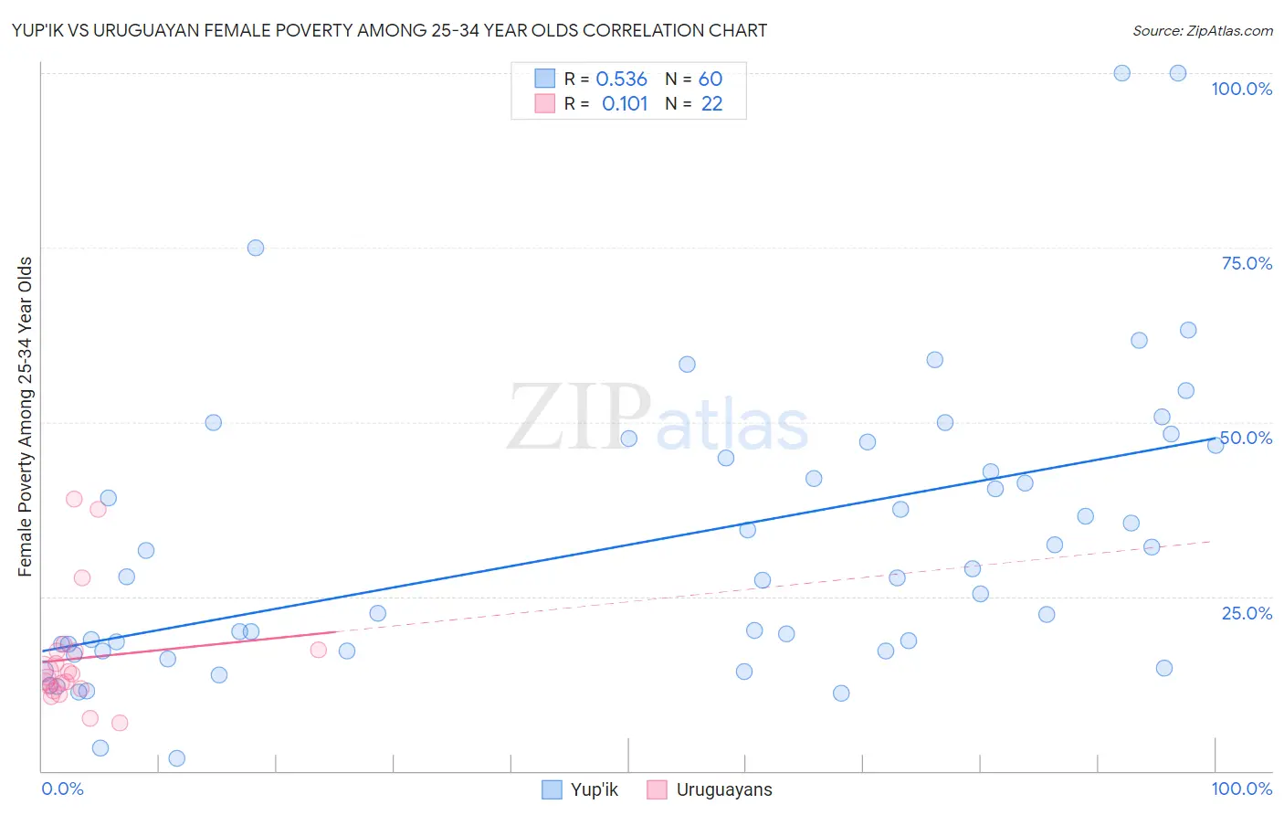Yup'ik vs Uruguayan Female Poverty Among 25-34 Year Olds
