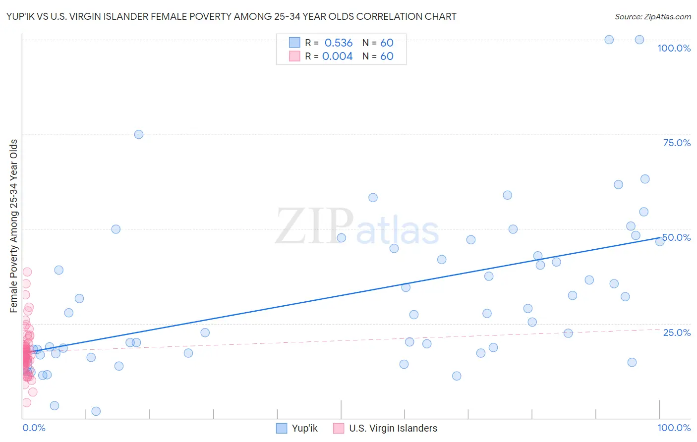 Yup'ik vs U.S. Virgin Islander Female Poverty Among 25-34 Year Olds
