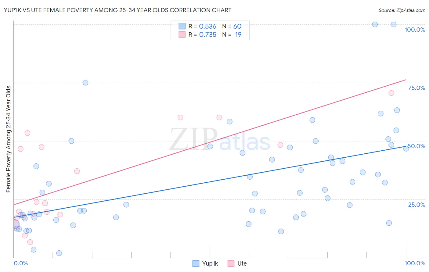Yup'ik vs Ute Female Poverty Among 25-34 Year Olds