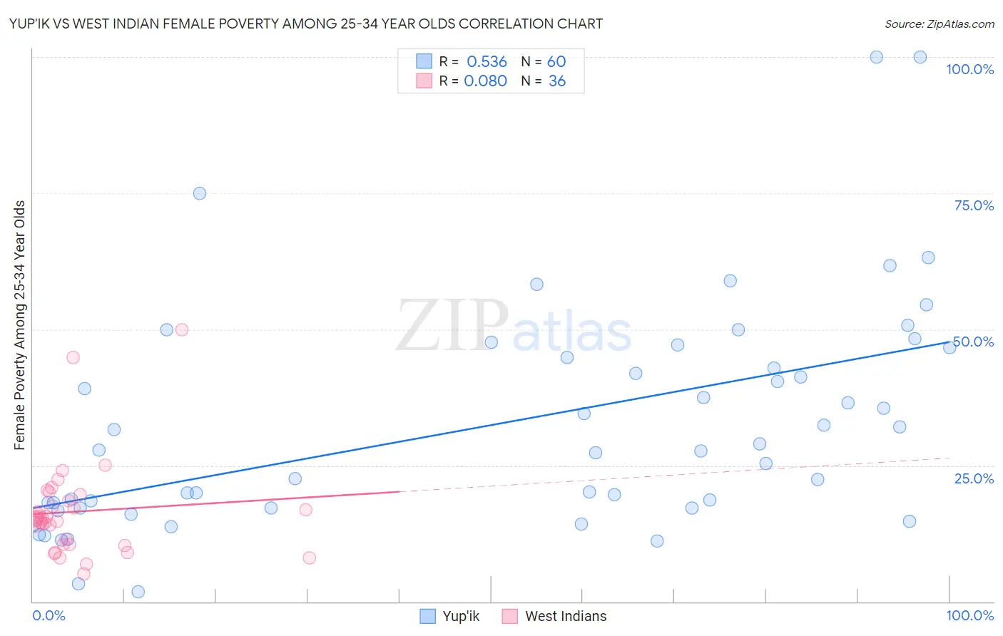 Yup'ik vs West Indian Female Poverty Among 25-34 Year Olds