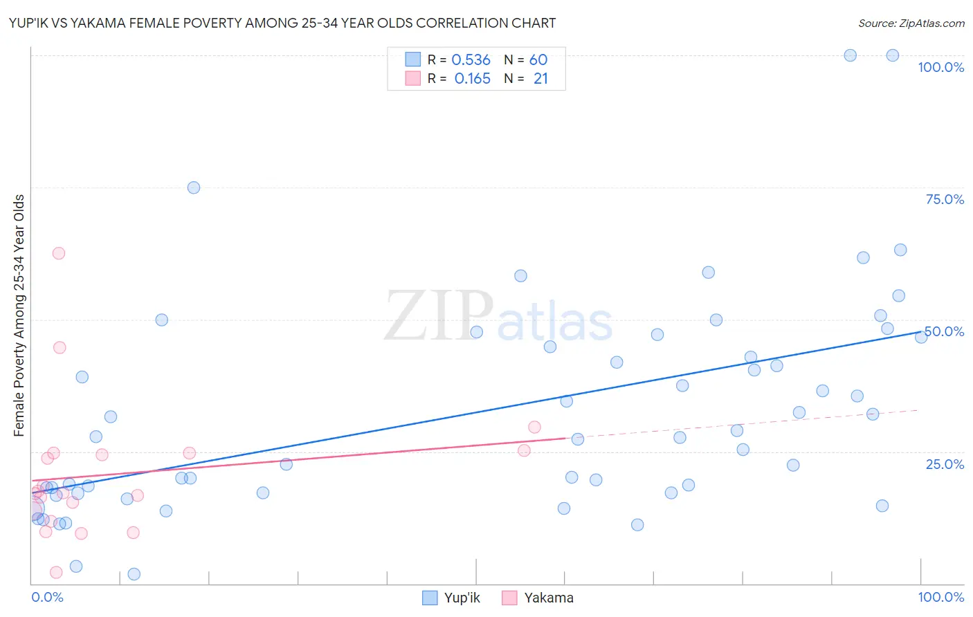 Yup'ik vs Yakama Female Poverty Among 25-34 Year Olds