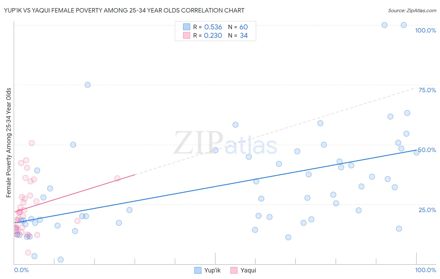 Yup'ik vs Yaqui Female Poverty Among 25-34 Year Olds