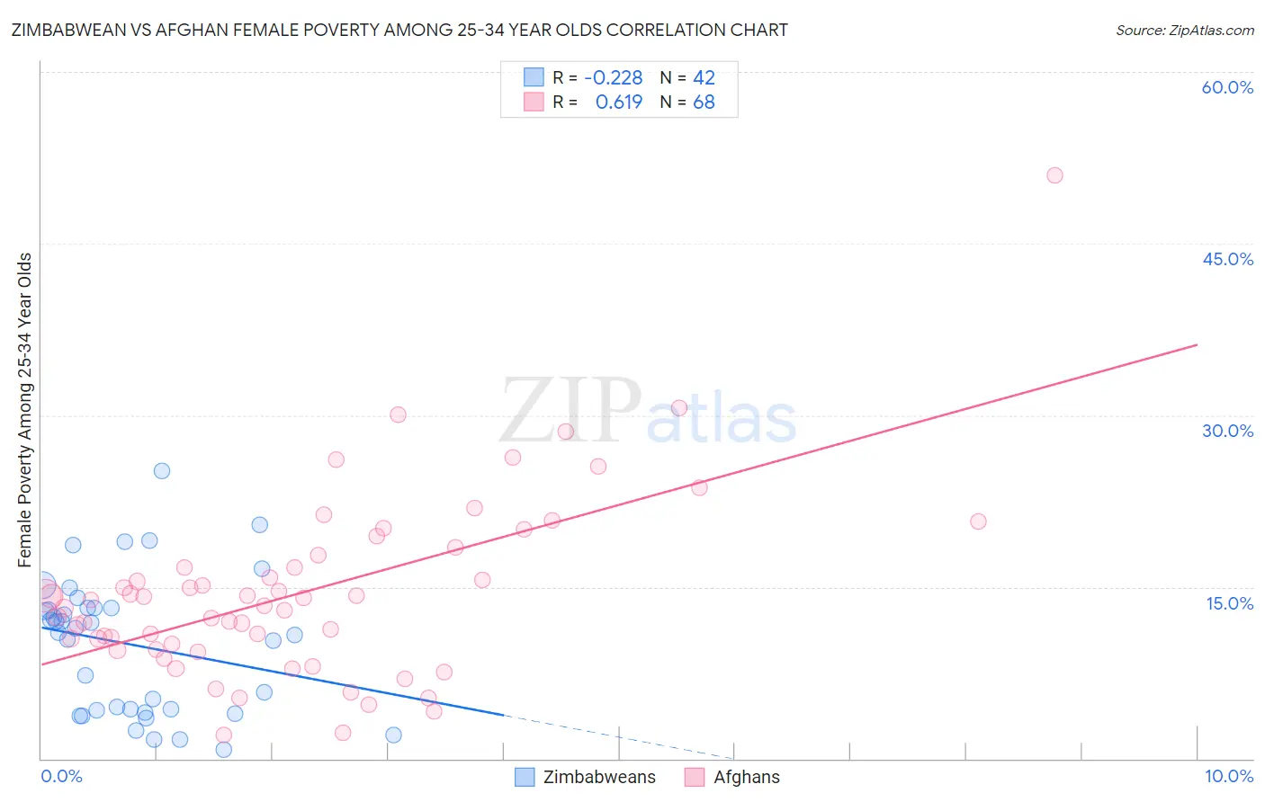 Zimbabwean vs Afghan Female Poverty Among 25-34 Year Olds