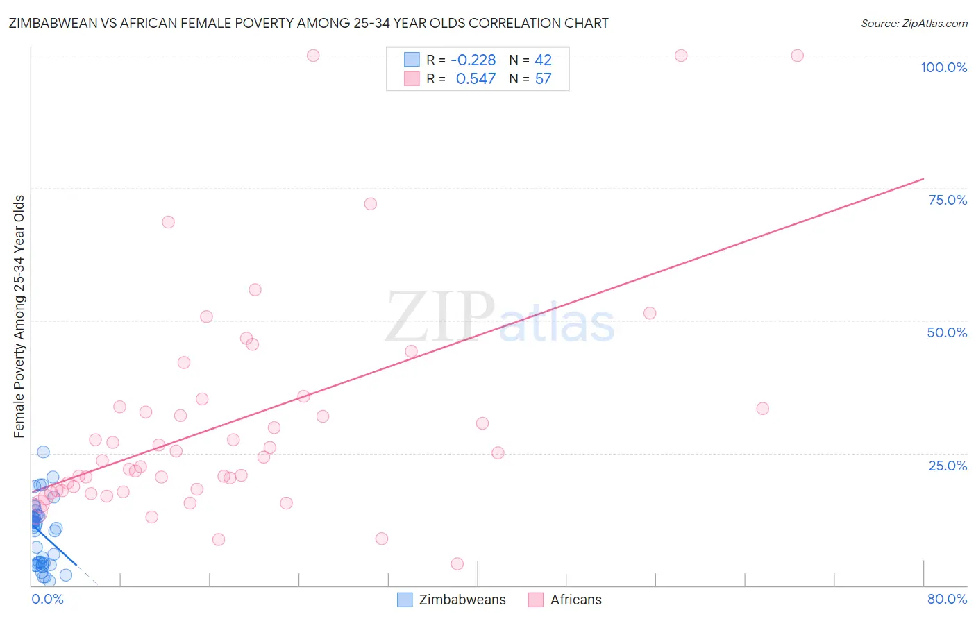 Zimbabwean vs African Female Poverty Among 25-34 Year Olds
