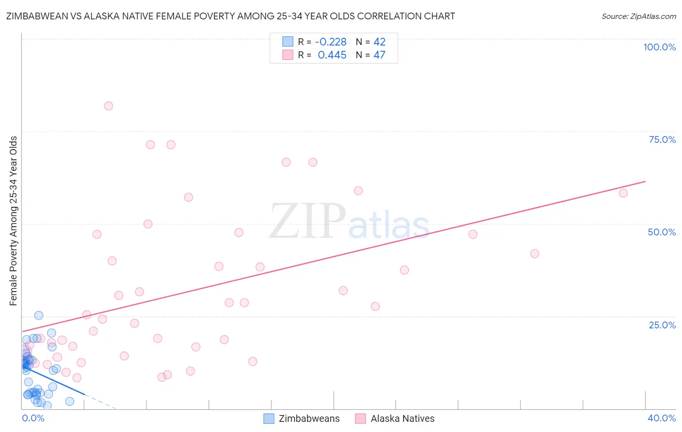Zimbabwean vs Alaska Native Female Poverty Among 25-34 Year Olds