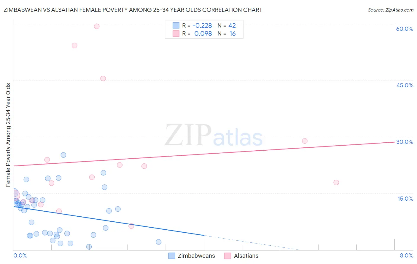 Zimbabwean vs Alsatian Female Poverty Among 25-34 Year Olds
