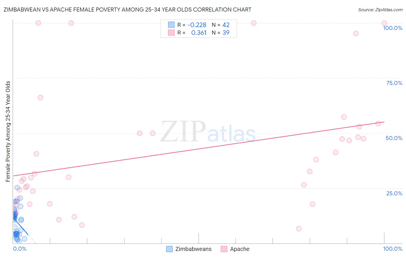 Zimbabwean vs Apache Female Poverty Among 25-34 Year Olds