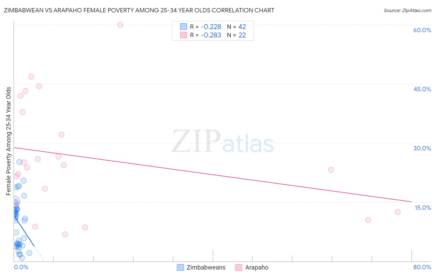 Zimbabwean vs Arapaho Female Poverty Among 25-34 Year Olds