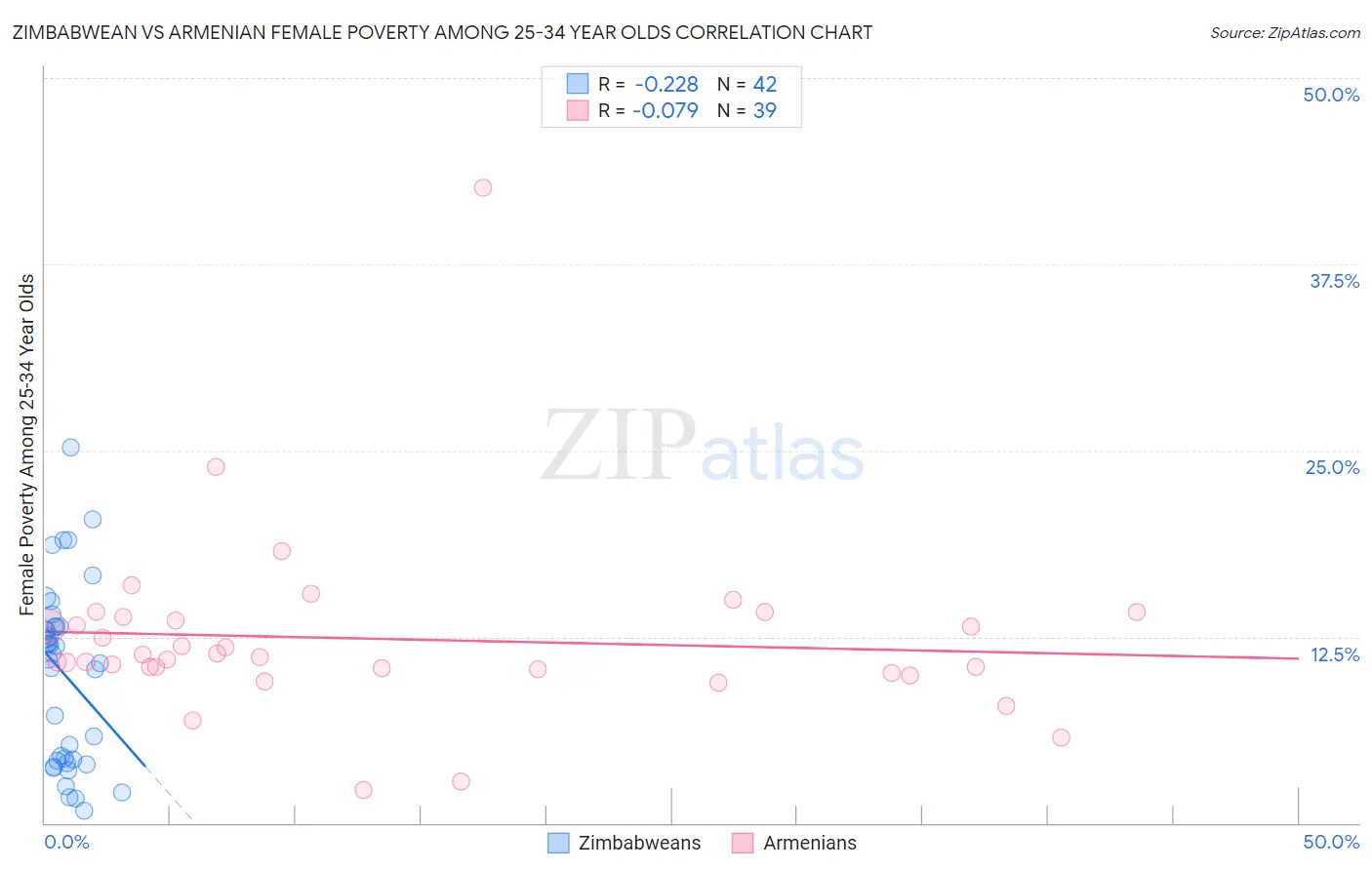 Zimbabwean vs Armenian Female Poverty Among 25-34 Year Olds