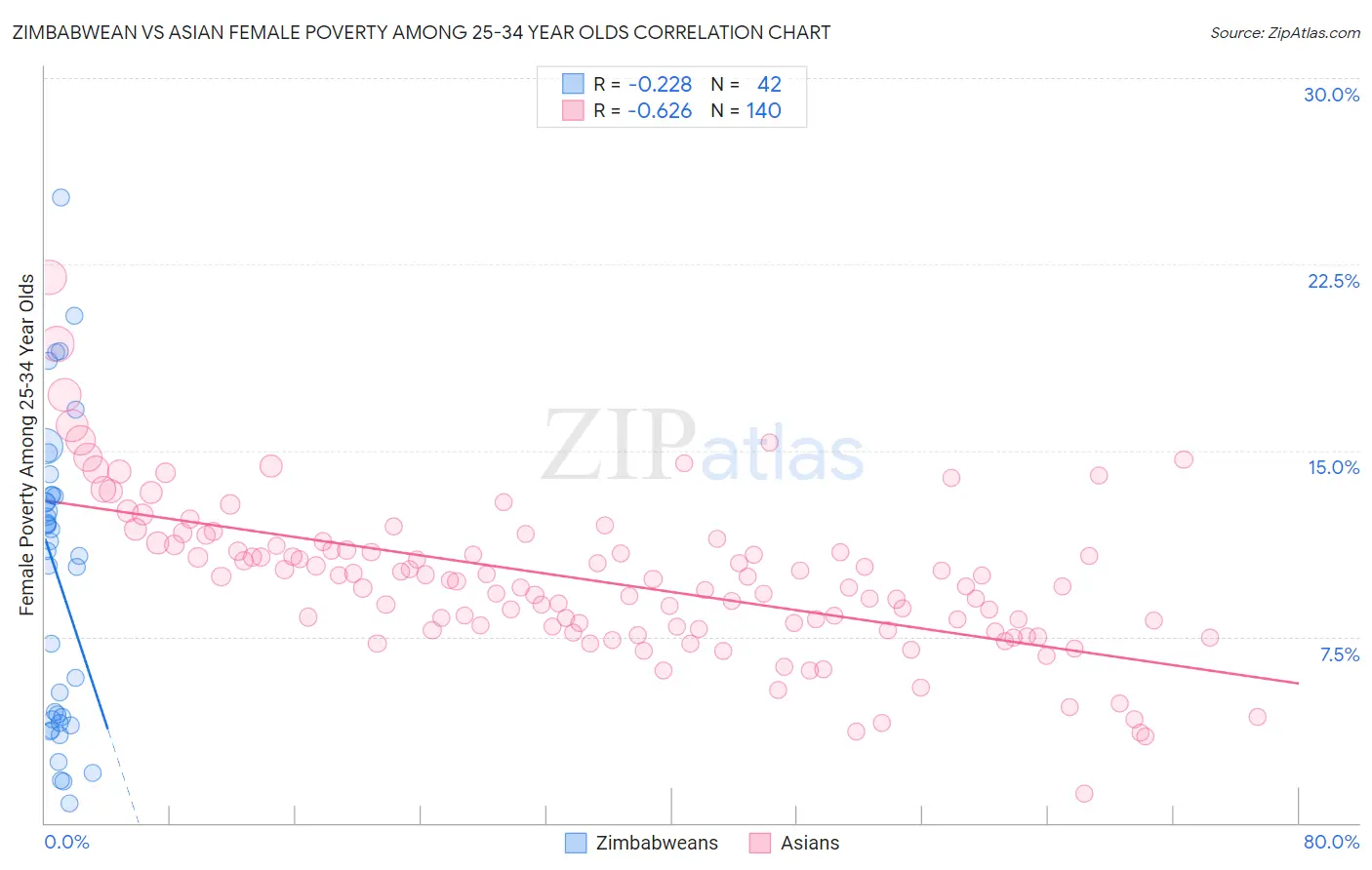 Zimbabwean vs Asian Female Poverty Among 25-34 Year Olds