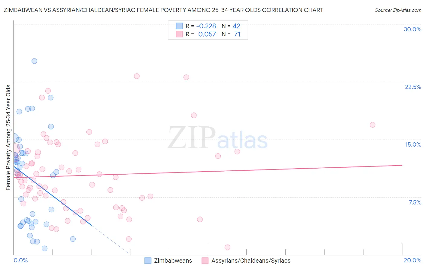 Zimbabwean vs Assyrian/Chaldean/Syriac Female Poverty Among 25-34 Year Olds
