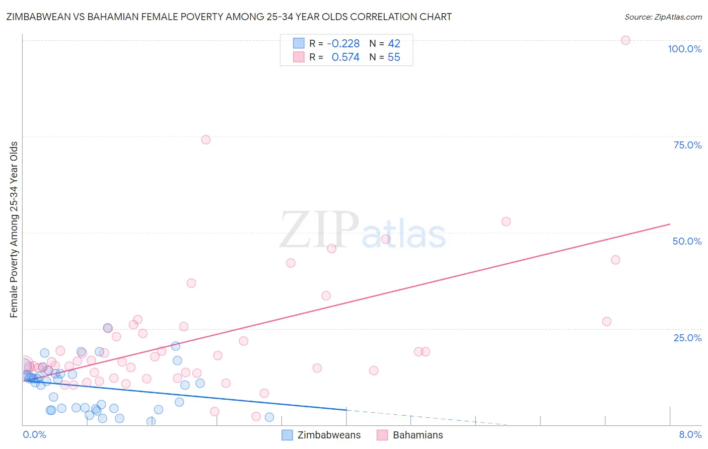 Zimbabwean vs Bahamian Female Poverty Among 25-34 Year Olds