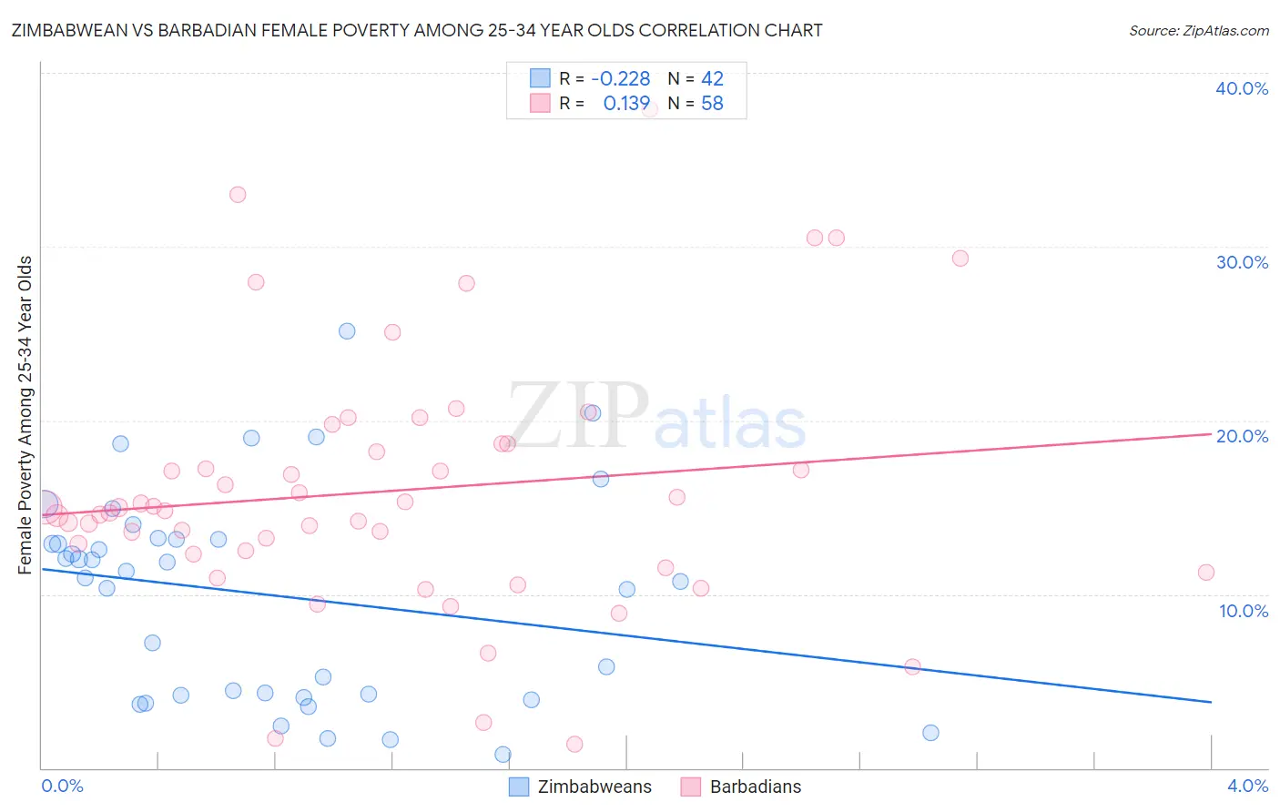 Zimbabwean vs Barbadian Female Poverty Among 25-34 Year Olds