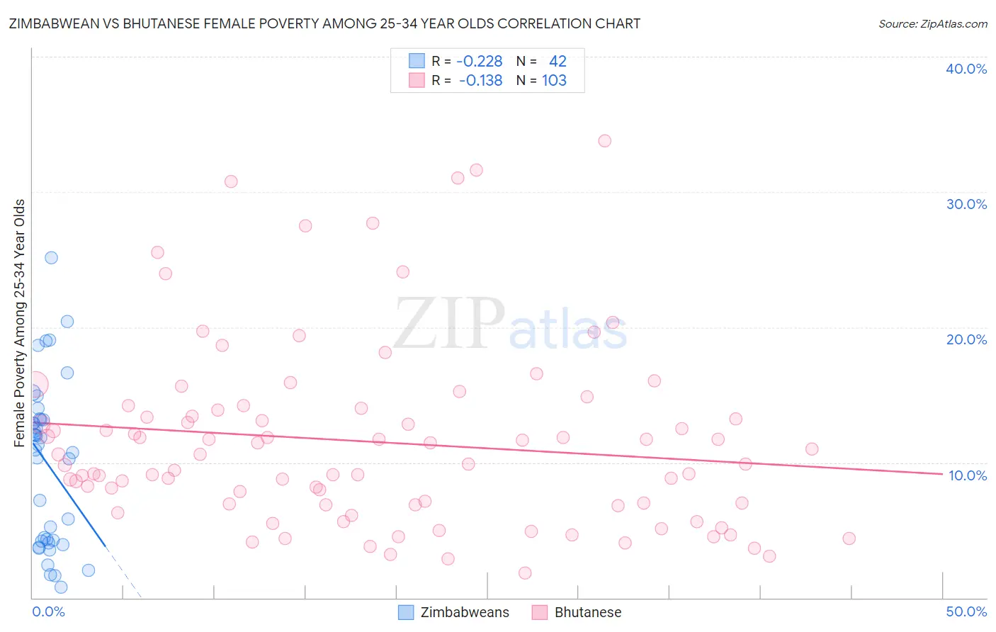 Zimbabwean vs Bhutanese Female Poverty Among 25-34 Year Olds