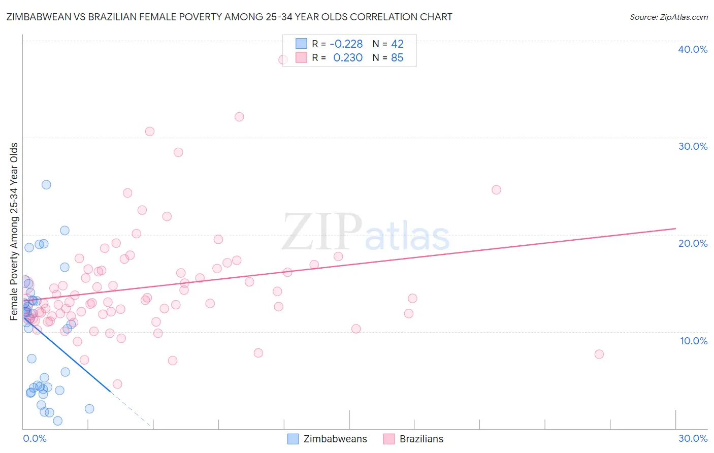 Zimbabwean vs Brazilian Female Poverty Among 25-34 Year Olds