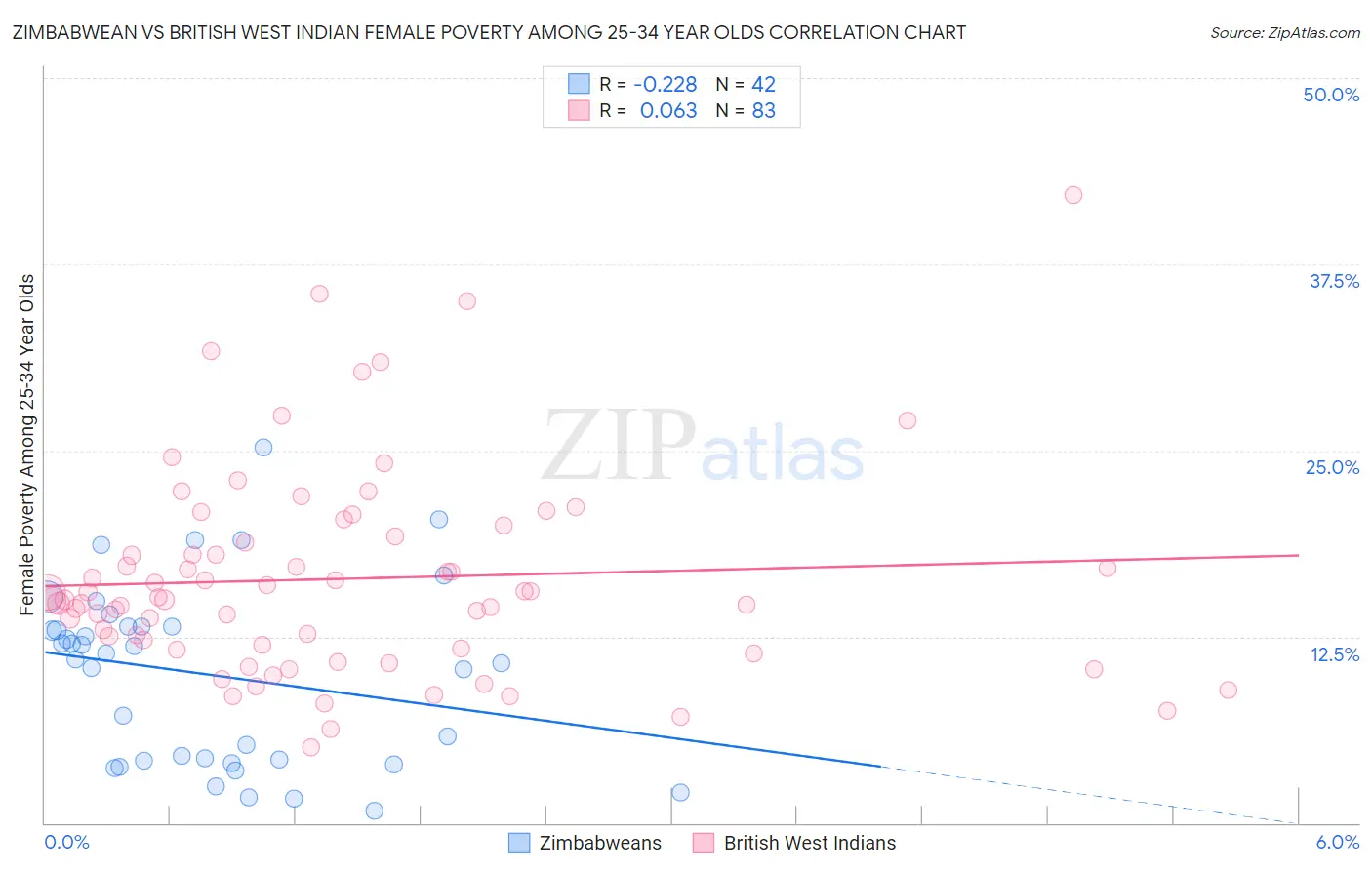 Zimbabwean vs British West Indian Female Poverty Among 25-34 Year Olds