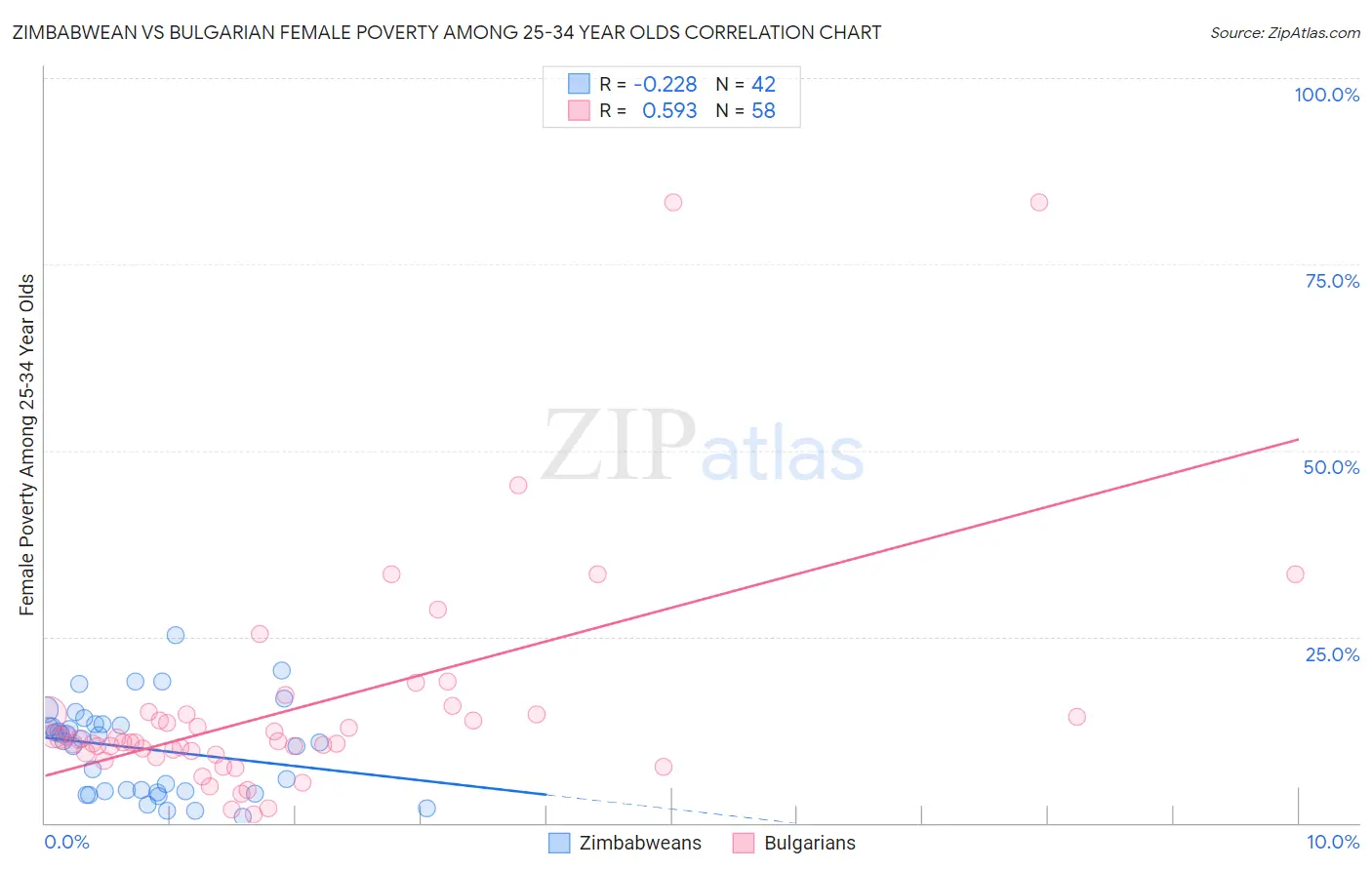 Zimbabwean vs Bulgarian Female Poverty Among 25-34 Year Olds
