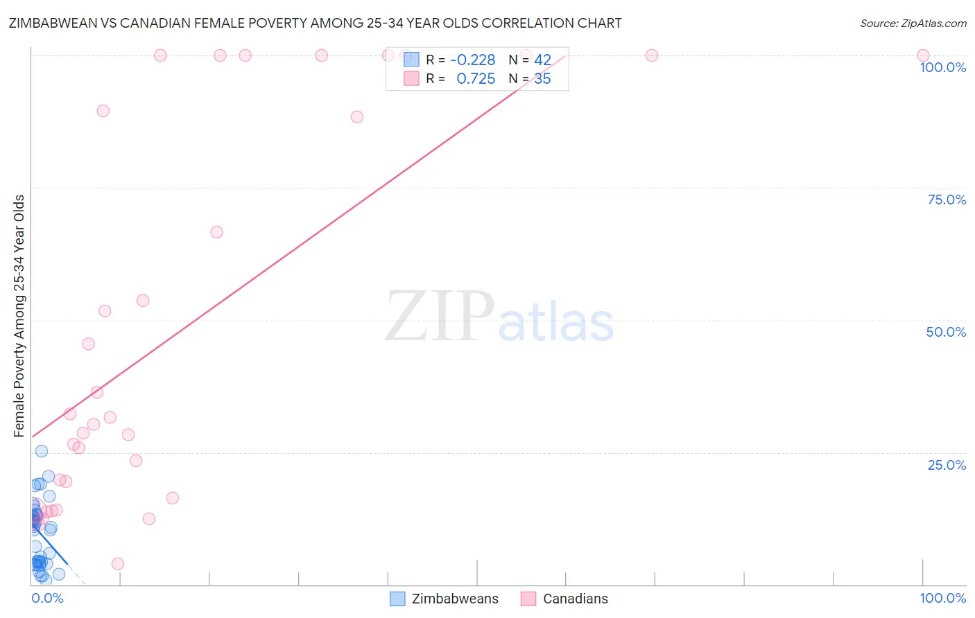 Zimbabwean vs Canadian Female Poverty Among 25-34 Year Olds