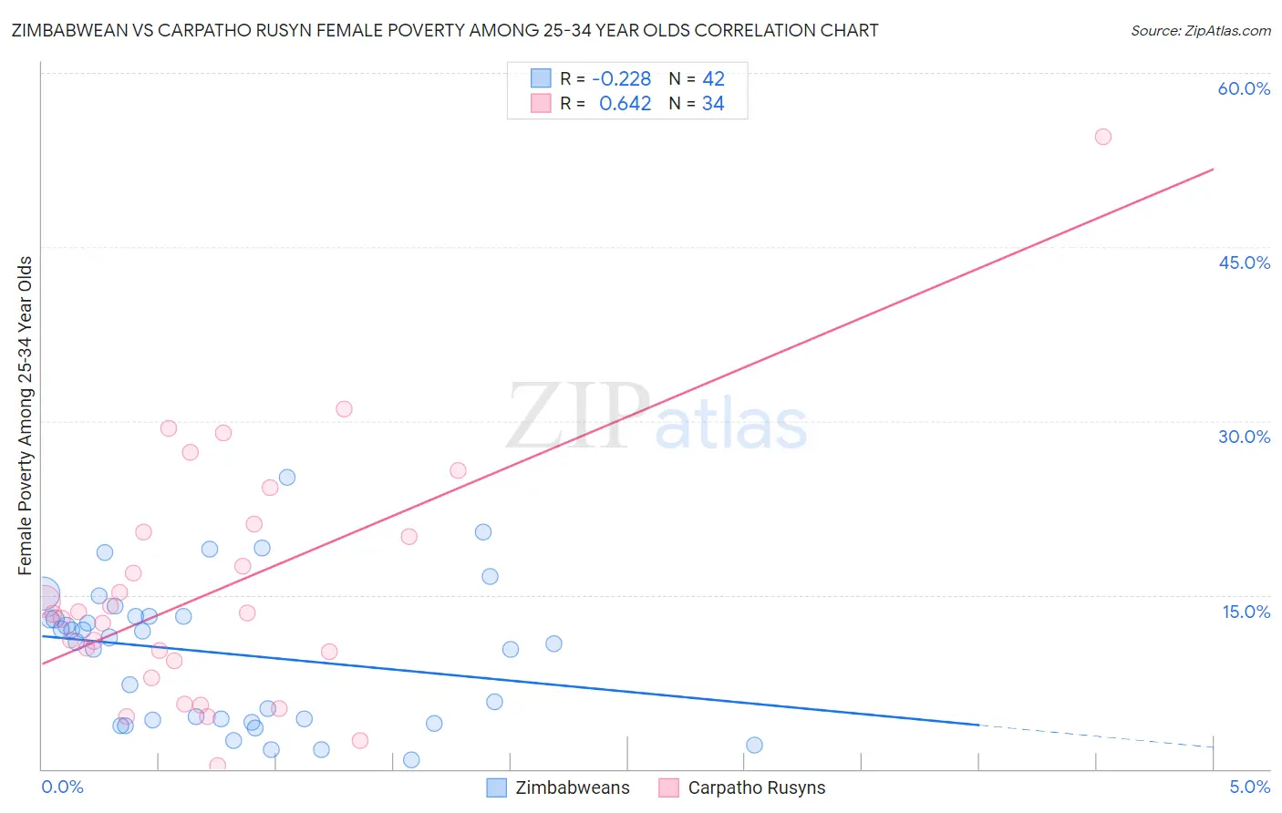 Zimbabwean vs Carpatho Rusyn Female Poverty Among 25-34 Year Olds
