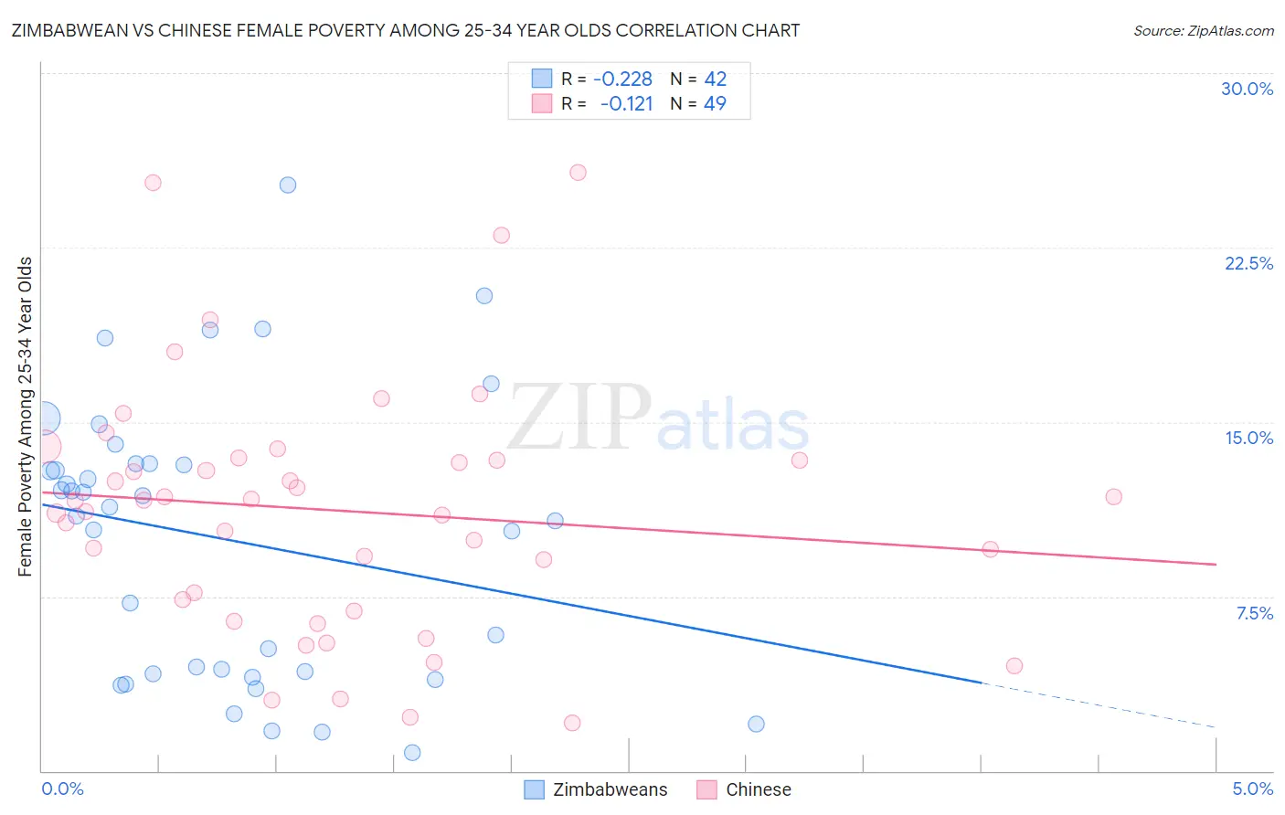 Zimbabwean vs Chinese Female Poverty Among 25-34 Year Olds