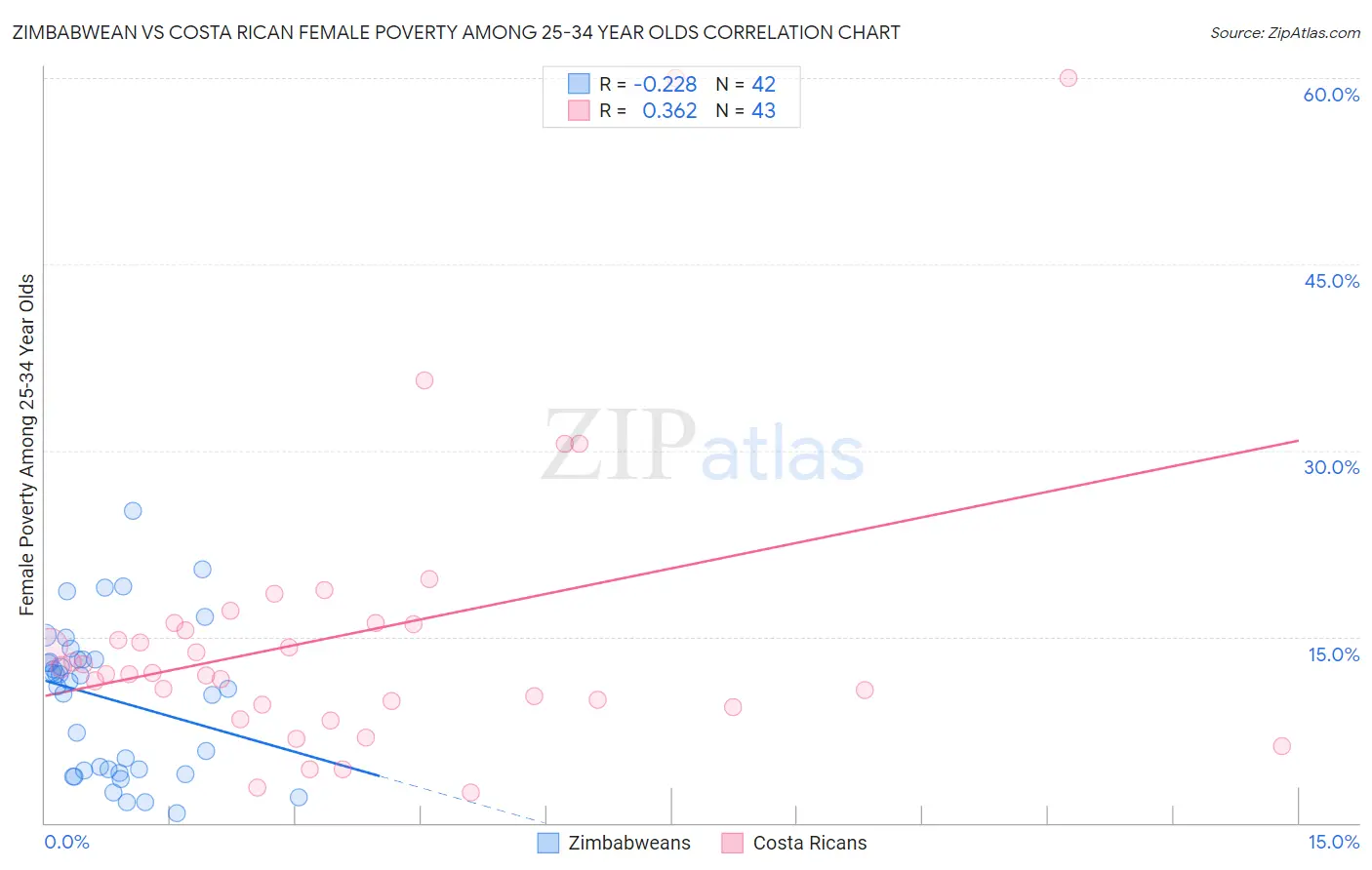 Zimbabwean vs Costa Rican Female Poverty Among 25-34 Year Olds