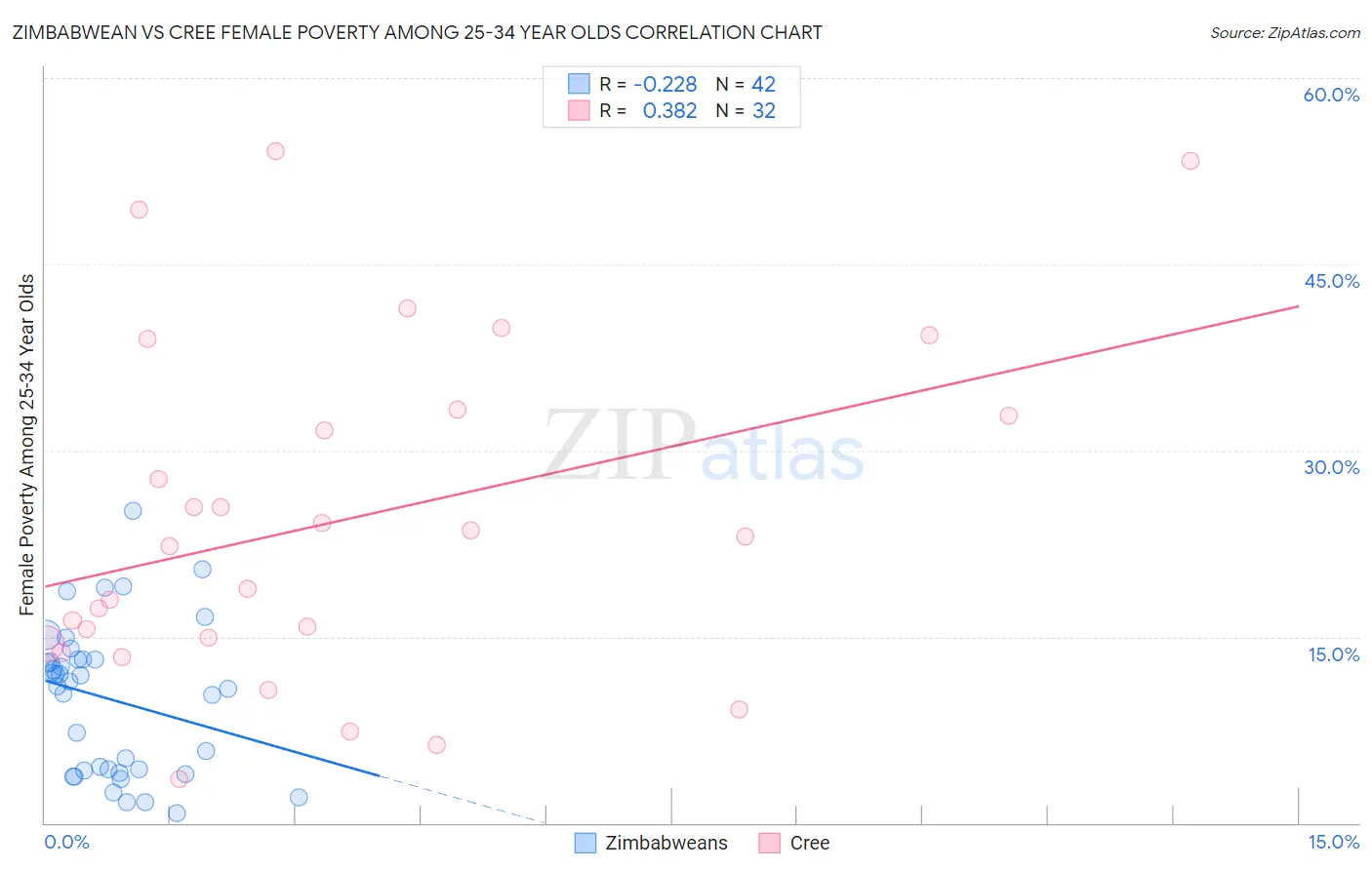 Zimbabwean vs Cree Female Poverty Among 25-34 Year Olds