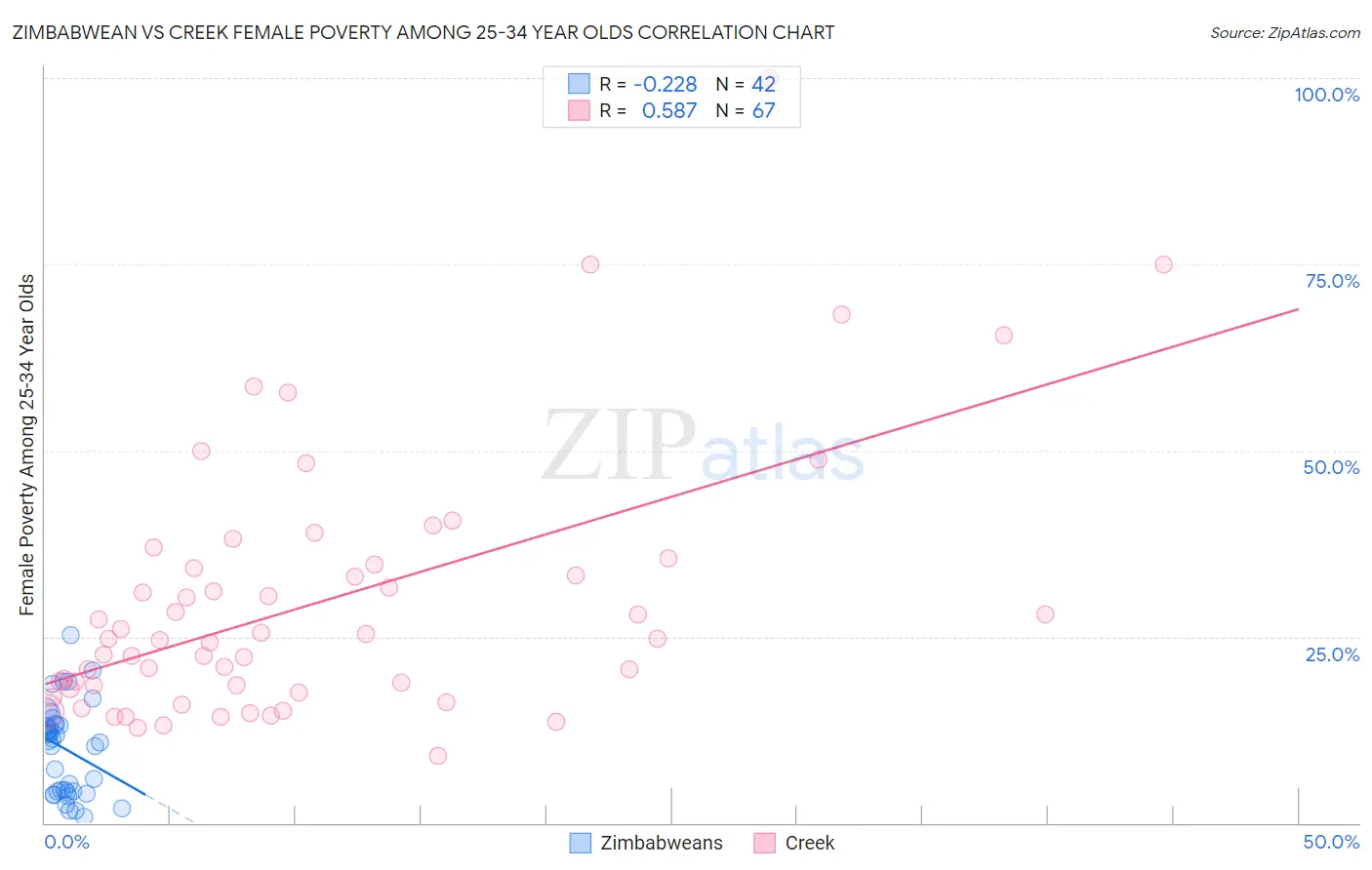 Zimbabwean vs Creek Female Poverty Among 25-34 Year Olds