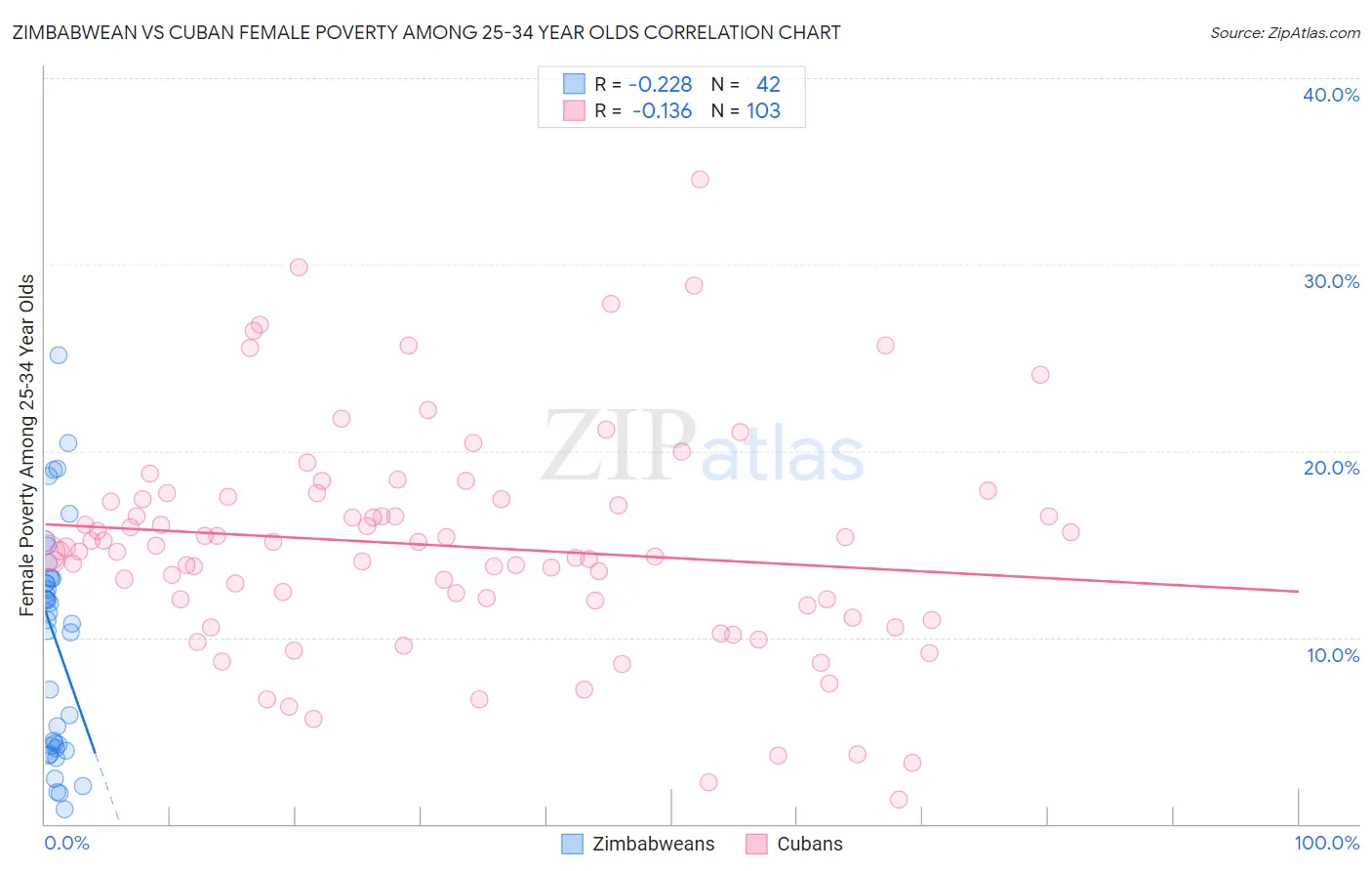 Zimbabwean vs Cuban Female Poverty Among 25-34 Year Olds