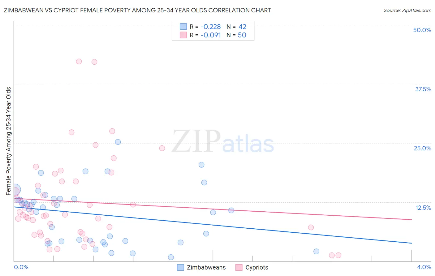 Zimbabwean vs Cypriot Female Poverty Among 25-34 Year Olds