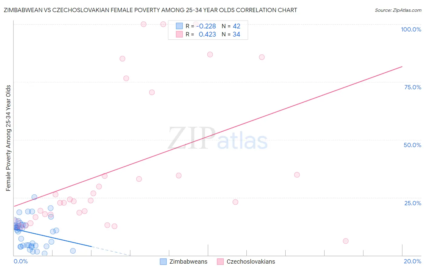 Zimbabwean vs Czechoslovakian Female Poverty Among 25-34 Year Olds
