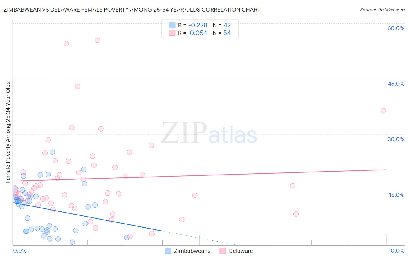 Zimbabwean vs Delaware Female Poverty Among 25-34 Year Olds