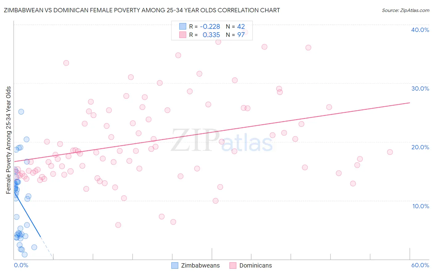 Zimbabwean vs Dominican Female Poverty Among 25-34 Year Olds