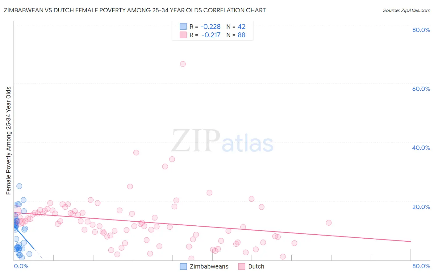 Zimbabwean vs Dutch Female Poverty Among 25-34 Year Olds