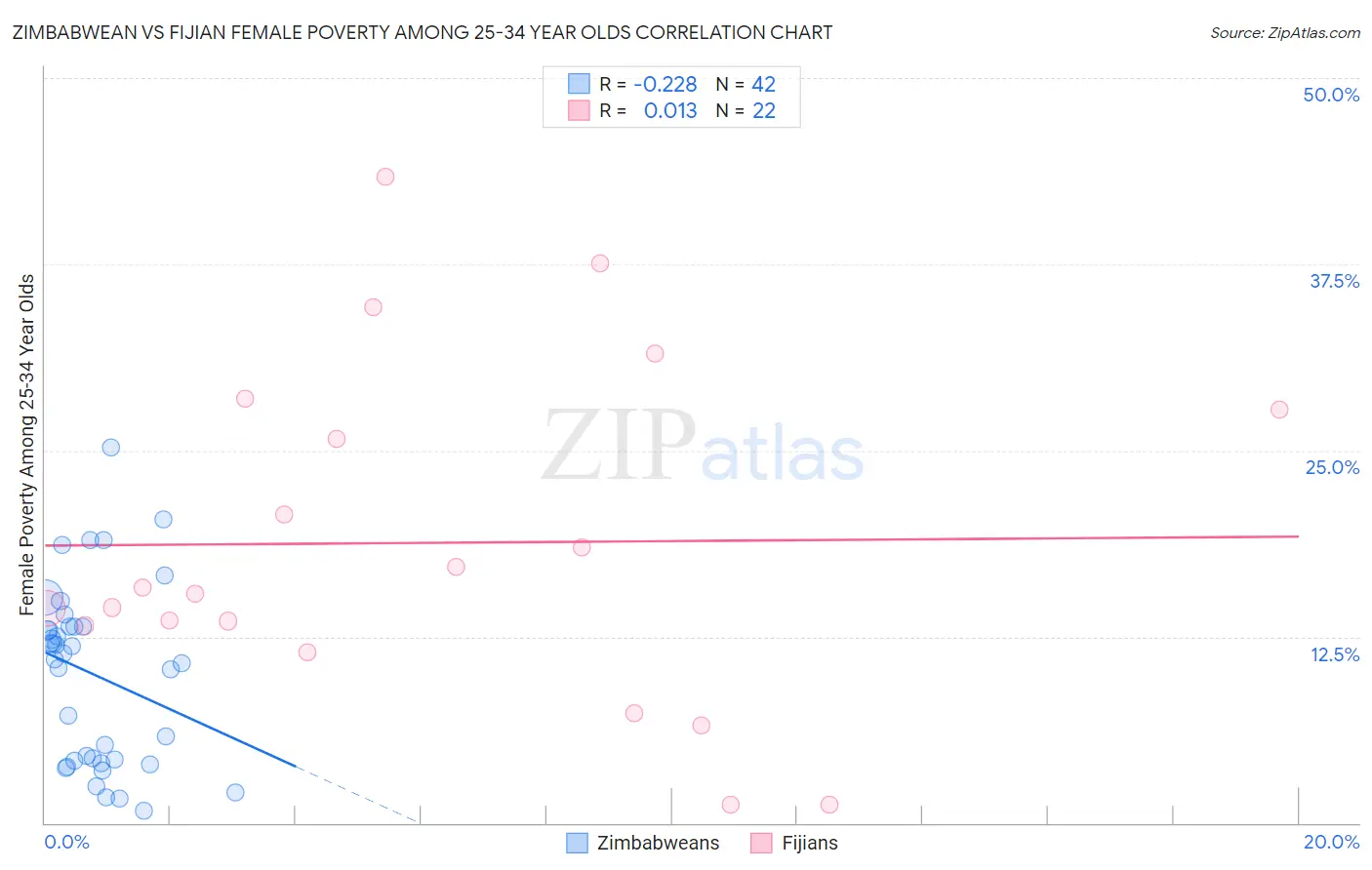Zimbabwean vs Fijian Female Poverty Among 25-34 Year Olds