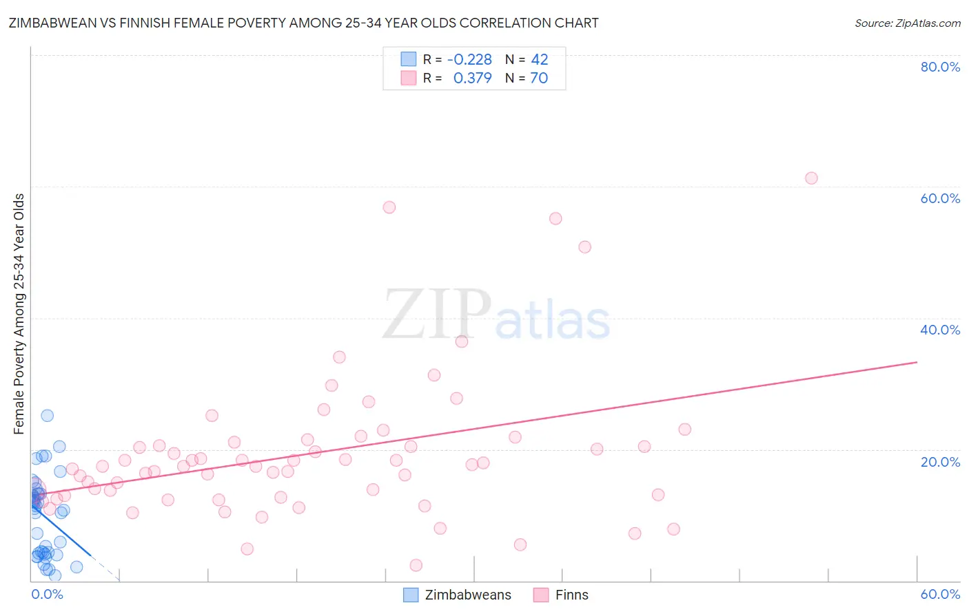 Zimbabwean vs Finnish Female Poverty Among 25-34 Year Olds