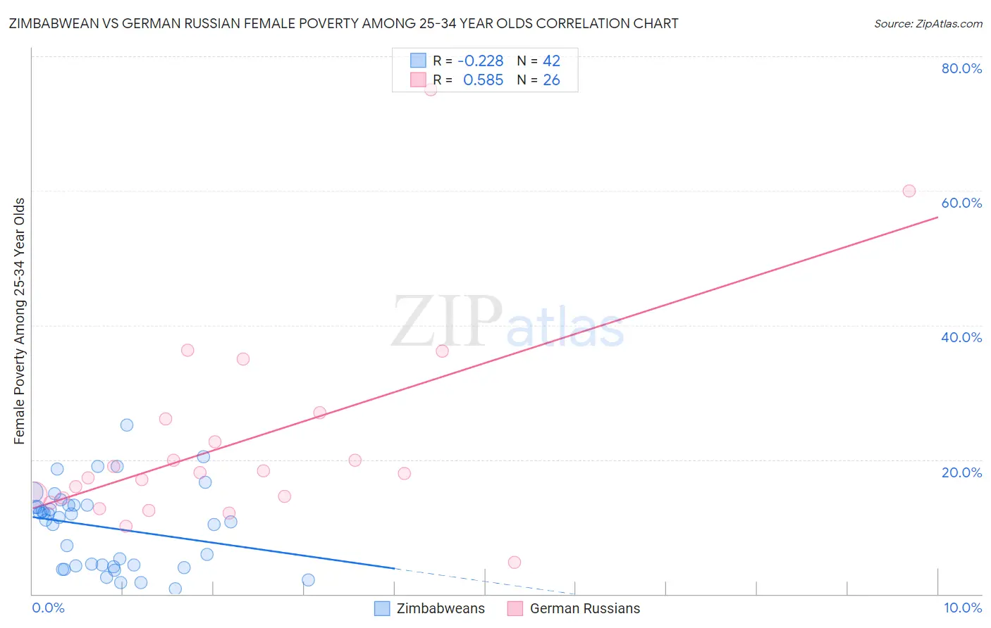 Zimbabwean vs German Russian Female Poverty Among 25-34 Year Olds