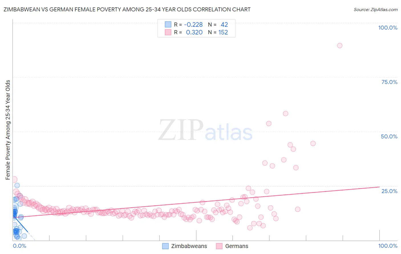Zimbabwean vs German Female Poverty Among 25-34 Year Olds
