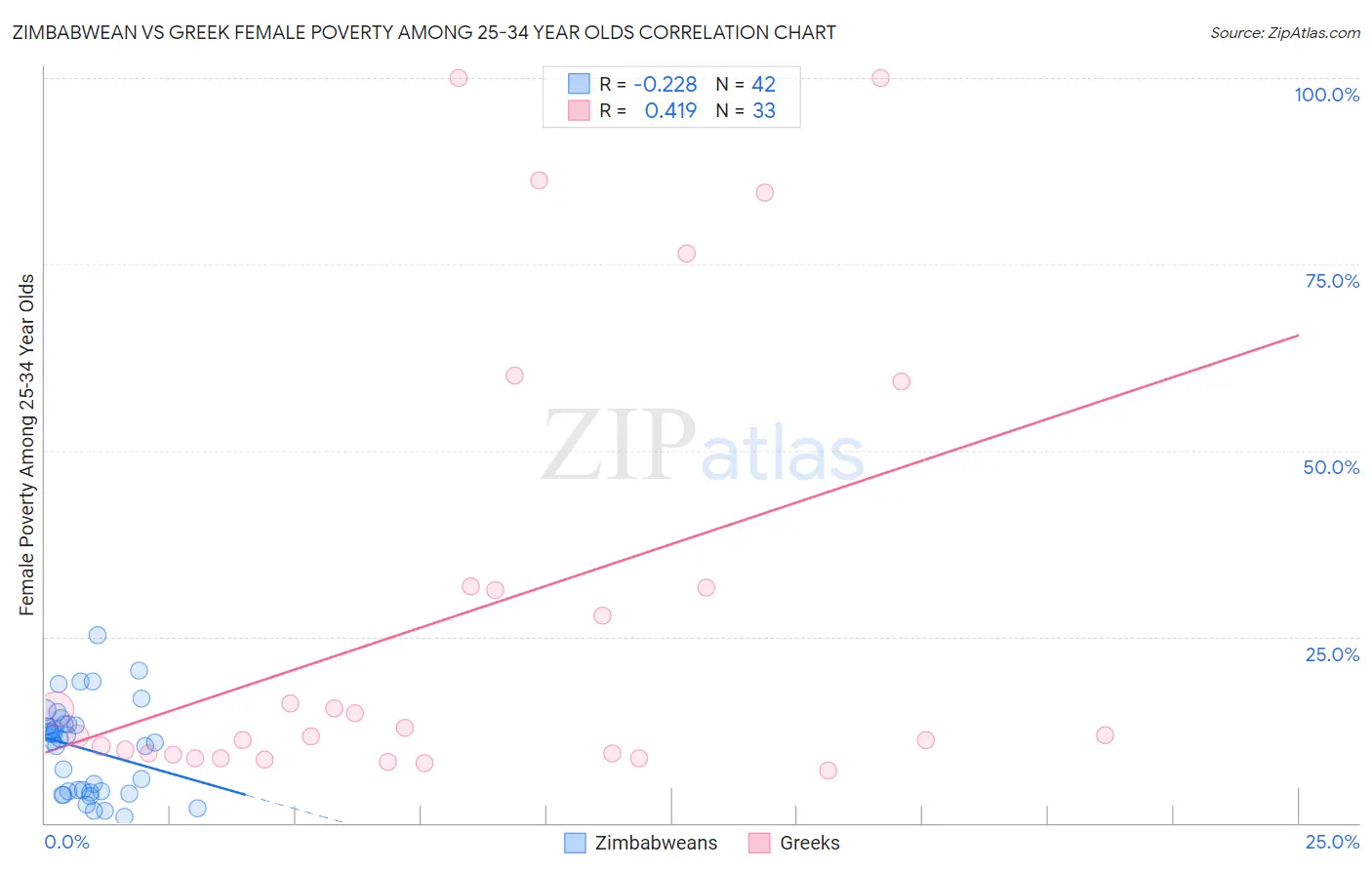 Zimbabwean vs Greek Female Poverty Among 25-34 Year Olds