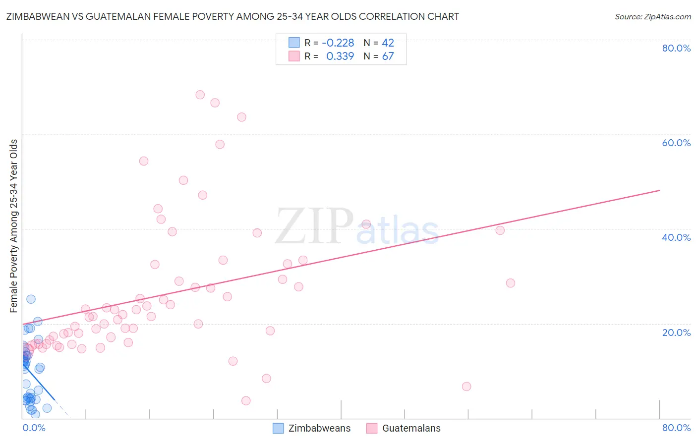 Zimbabwean vs Guatemalan Female Poverty Among 25-34 Year Olds