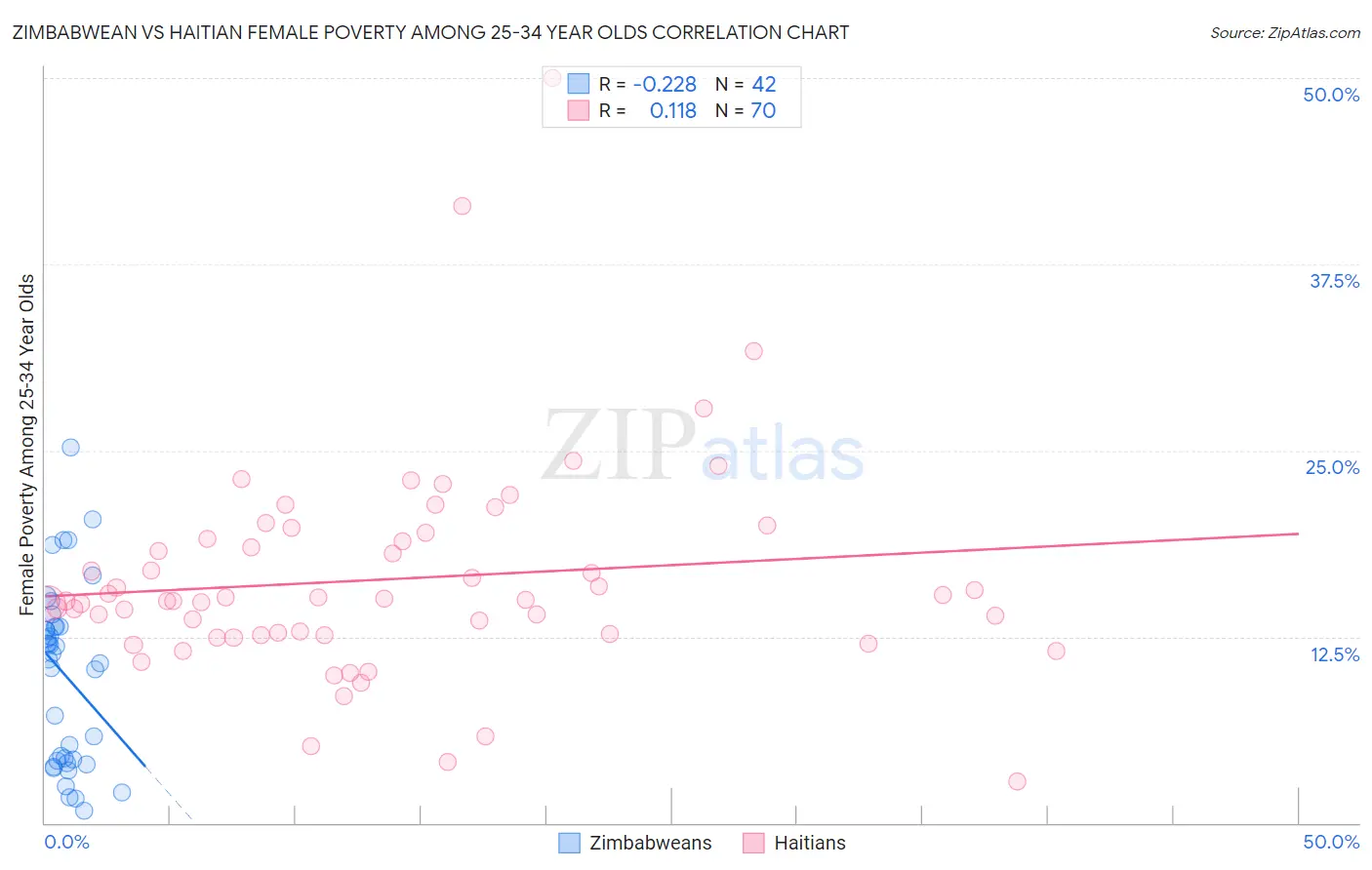 Zimbabwean vs Haitian Female Poverty Among 25-34 Year Olds