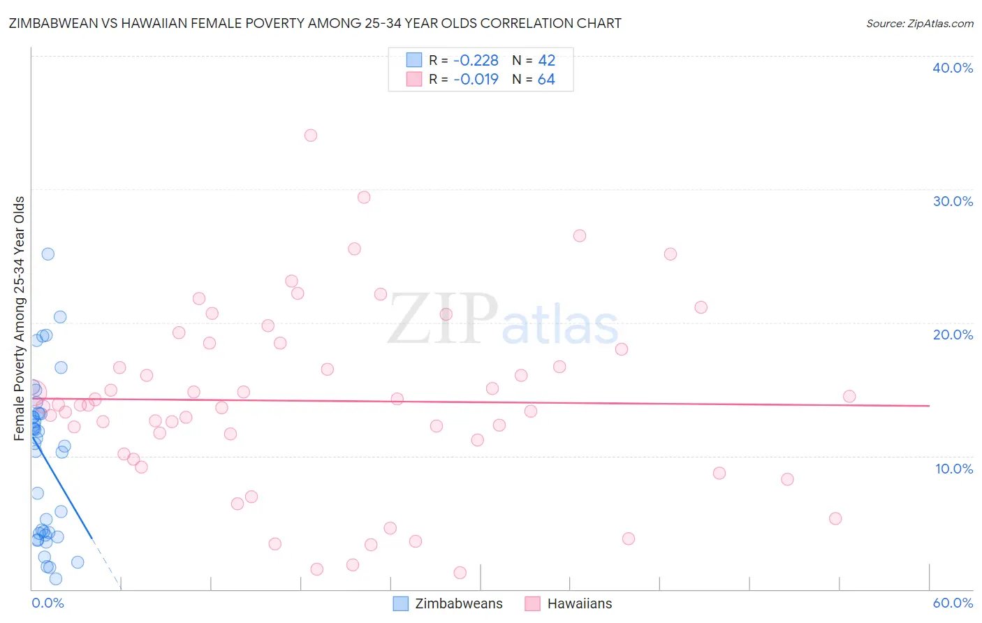 Zimbabwean vs Hawaiian Female Poverty Among 25-34 Year Olds