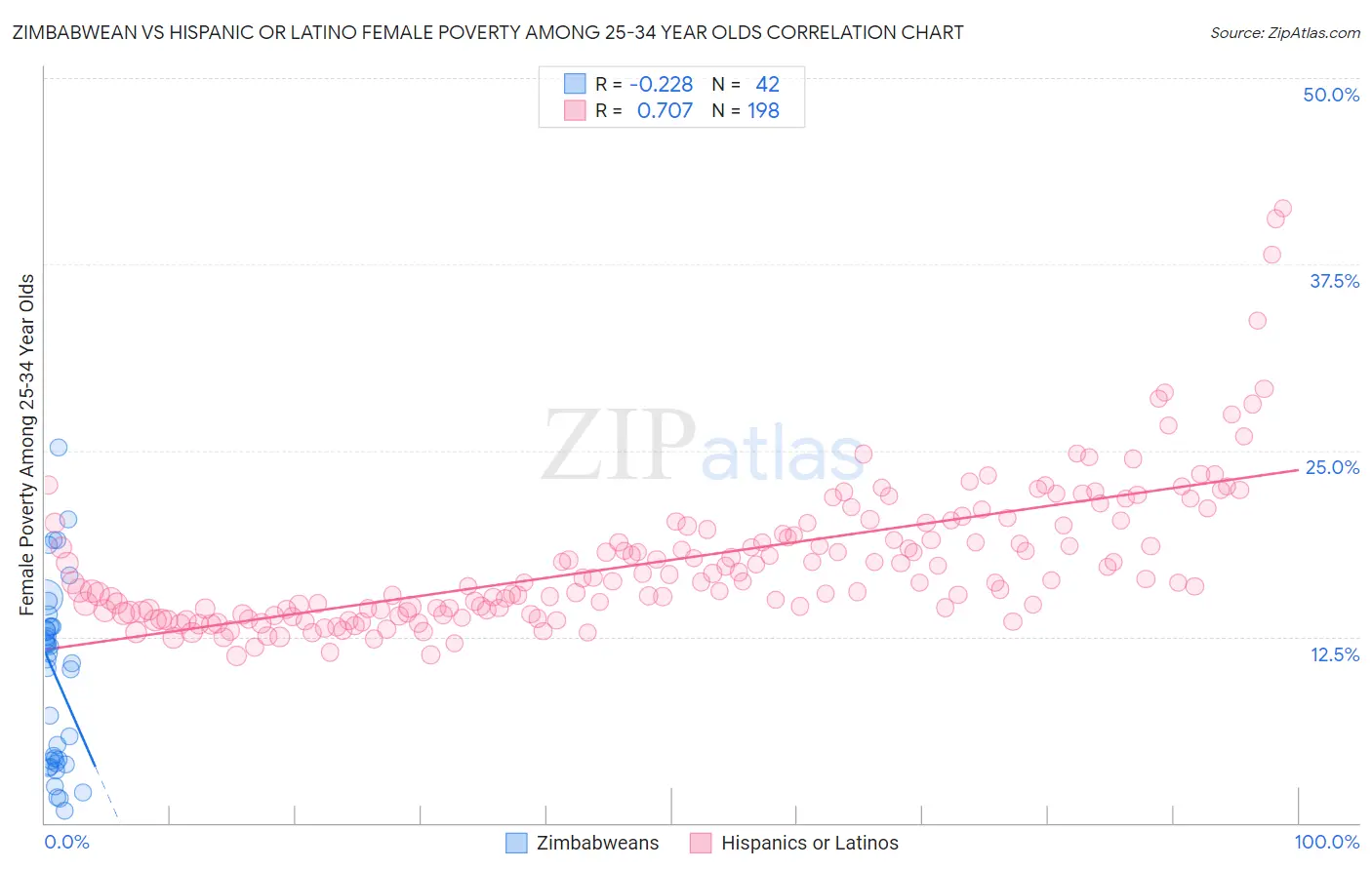 Zimbabwean vs Hispanic or Latino Female Poverty Among 25-34 Year Olds